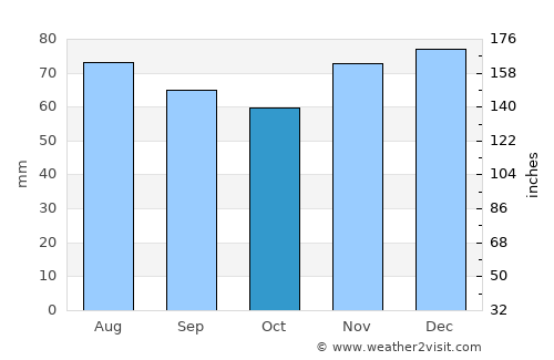 Duisburg average rain in October