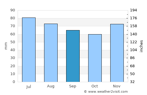 Duisburg average rain in September