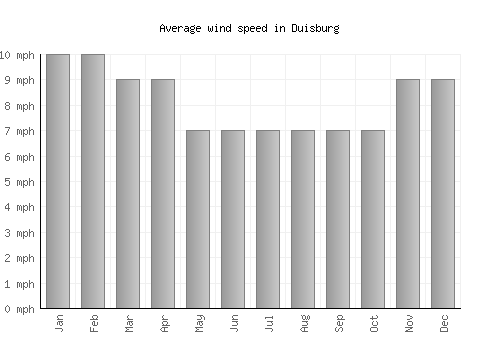 Duisburg average winspeed by month (mph)