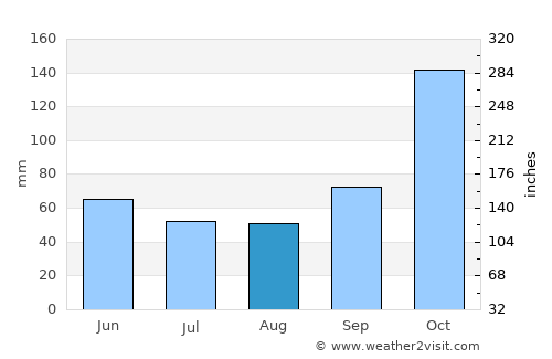 Duitama average rain in August