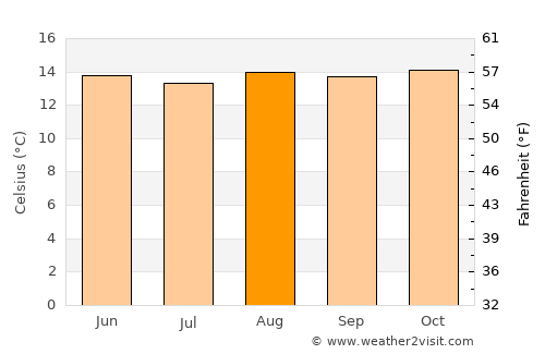 Duitama average temperature in August