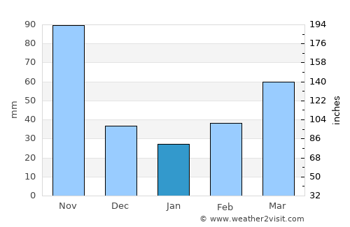 Duitama average rain in January