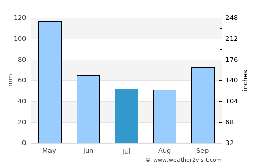 Duitama average rain in July
