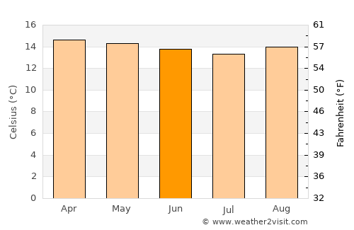 Duitama average temperature in June