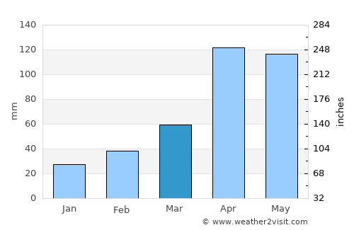 Duitama average rain in March
