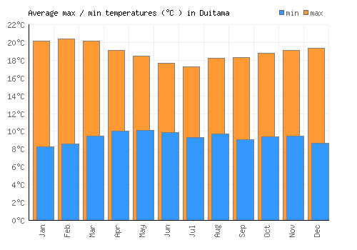 Duitama average minimum / maximum temperatures (Celsius)