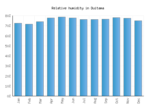 Duitama relative humidity averages