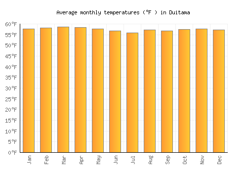 Duitama average temperature chart (Fahrenheit)