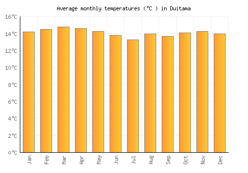 Duitama average temperature chart (Celsius)
