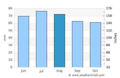 Duiven average rain in August