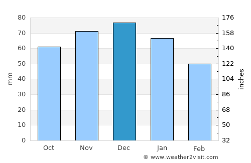 Duiven average rain in December
