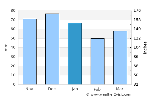 Duiven average rain in January