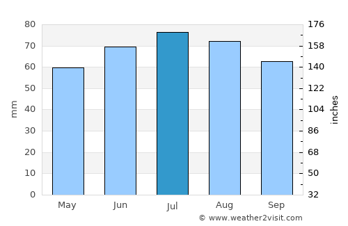 Duiven average rain in July