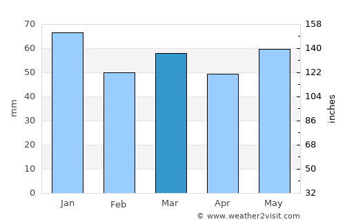Duiven average rain in March