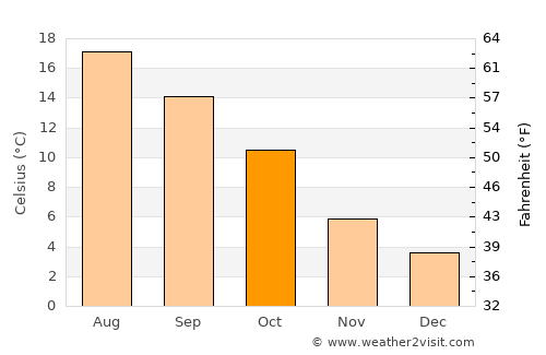 Duiven average temperature in October