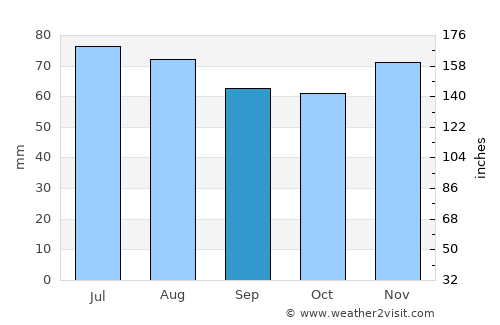 Duiven average rain in September