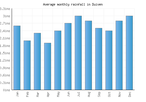 Duiven monthly rainfall chart (inches)