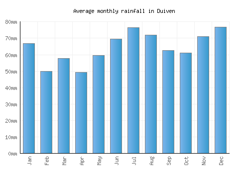 Duiven monthly rainfall chart (mm)