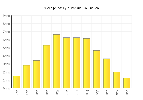 Duiven average daily sunshine chart