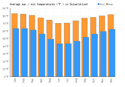 Duiwelskloof average minimum / maximum temperatures (Fahrenheit)