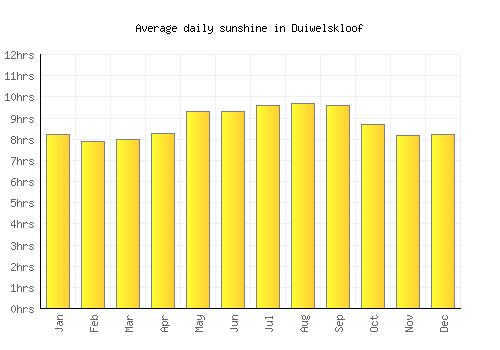 Duiwelskloof average daily sunshine chart