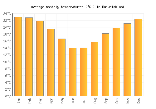 Duiwelskloof average temperature chart (Celsius)