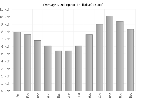 Duiwelskloof average winspeed by month (km/h)