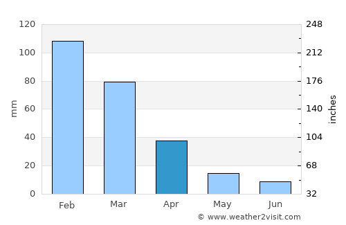 Duiwelskloof average rain in April