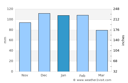 Duiwelskloof average rain in January
