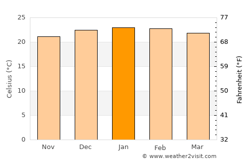 Duiwelskloof average temperature in January