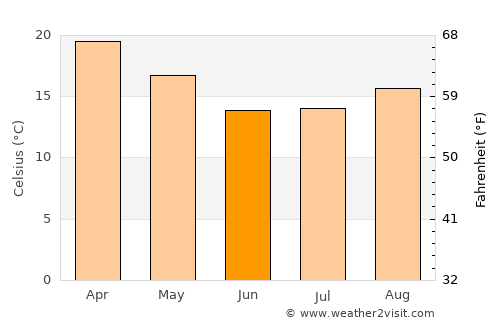 Duiwelskloof average temperature in June