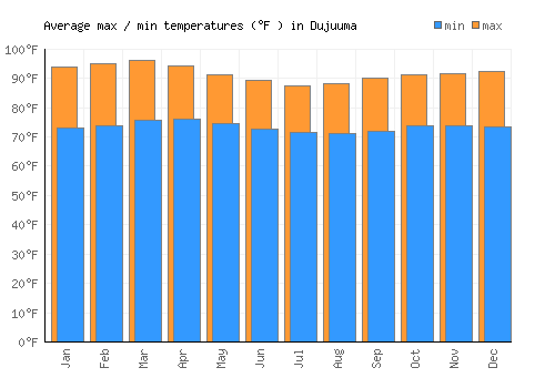 Dujuuma average minimum / maximum temperatures (Fahrenheit)