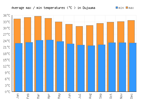 Dujuuma average minimum / maximum temperatures (Celsius)
