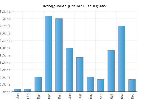 Dujuuma monthly rainfall chart (inches)