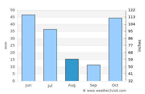 Dujuuma average rain in August
