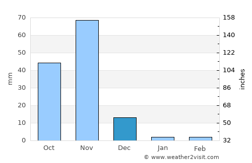 Dujuuma average rain in December