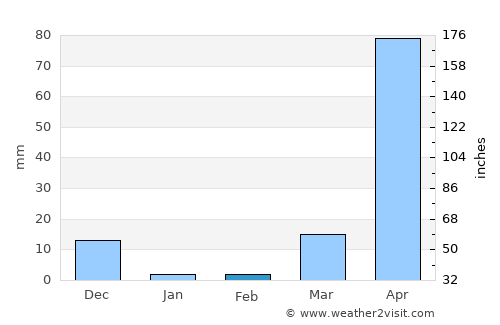 Dujuuma average rain in February