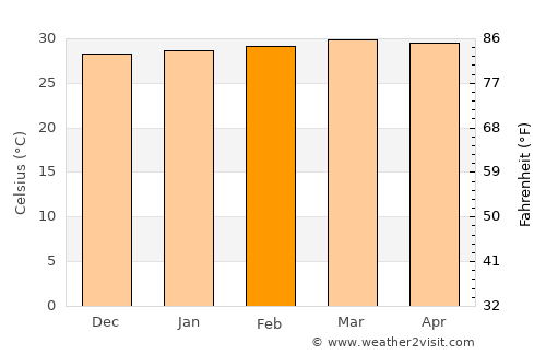 Dujuuma average temperature in February