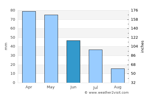 Dujuuma average rain in June