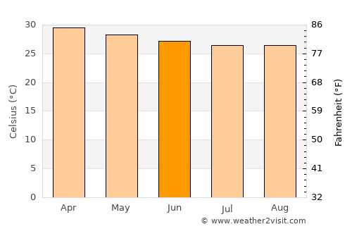 Dujuuma average temperature in June