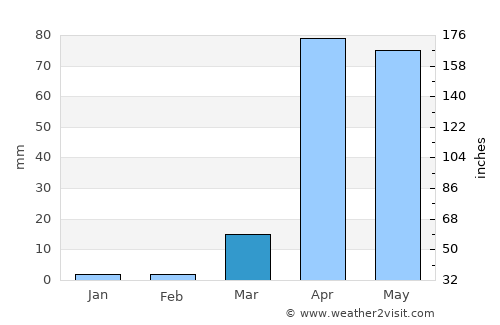 Dujuuma average rain in March
