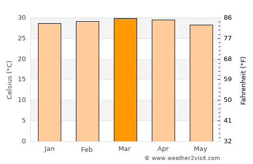 Dujuuma average temperature in March