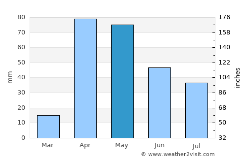 Dujuuma average rain in May