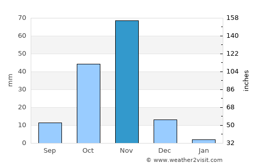 Dujuuma average rain in November