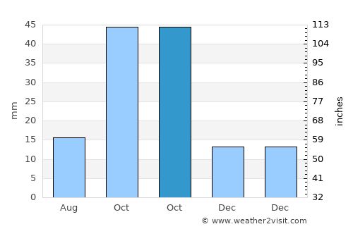 Dujuuma average rain in October