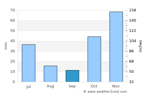 Dujuuma average rain in September