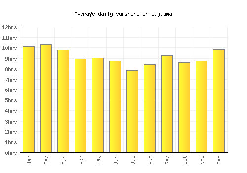 Dujuuma average daily sunshine chart