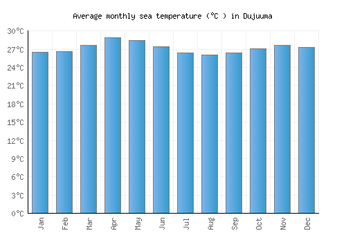 Dujuuma average sea temperature chart (Celsius)