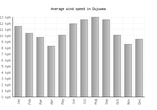 Dujuuma average winspeed by month (km/h)