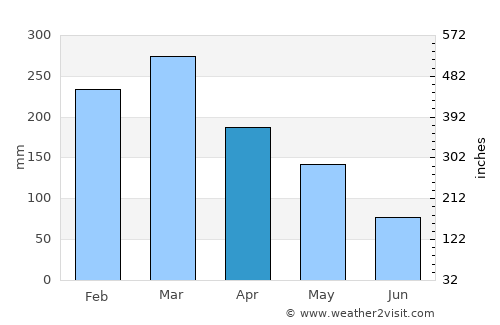 Duk Timur average rain in April